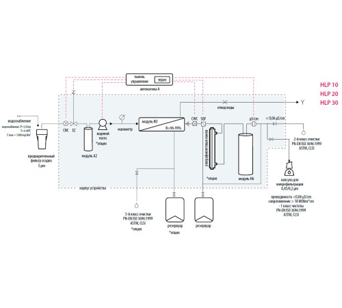 Система очистки воды Hydrolab HLP 10SP, тип I-II, производительность 10-12 л/ч (Артикул DH-0010-SP) Система очистки воды Hydrolab HLP 10SP, тип I-II, производительность 10-12 л/ч (Артикул DH-0010-SP)
