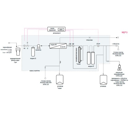 Система очистки воды Hydrolab HLP 5, тип II, производительность 5-7 л/ч (Артикул DH-0005-00) Система очистки воды Hydrolab HLP 5, тип II, производительность 5-7 л/ч (Артикул DH-0005-00)